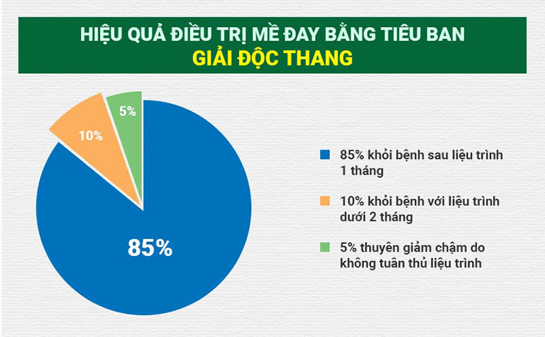 Bài thuốc điều trị mề đay Tiêu ban Giải độc thang